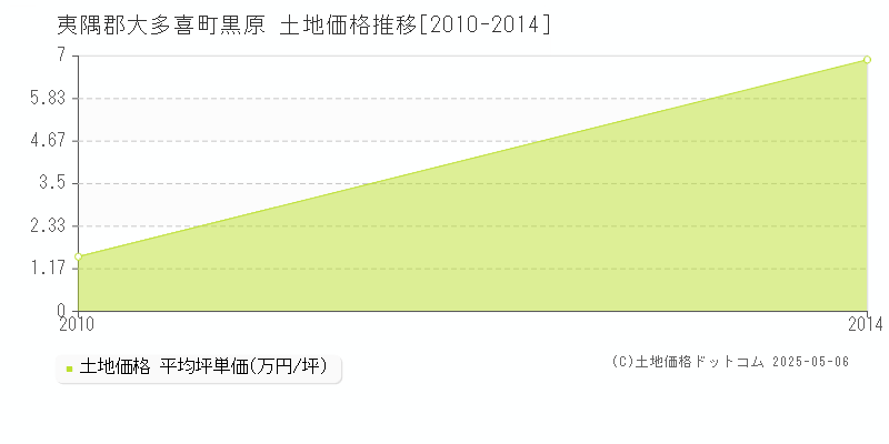 黒原(夷隅郡大多喜町)の土地価格推移グラフ(坪単価)[2010-2014年]