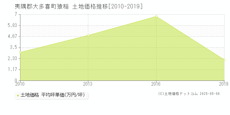 猿稲(夷隅郡大多喜町)の土地価格推移グラフ(坪単価)[2010-2019年]