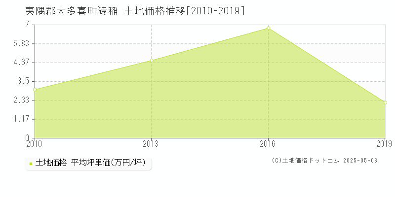 夷隅郡大多喜町猿稲の土地価格推移グラフ 