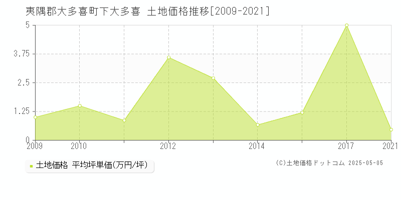 下大多喜(夷隅郡大多喜町)の土地価格推移グラフ(坪単価)[2009-2021年]