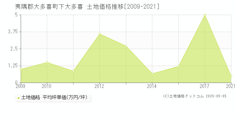 夷隅郡大多喜町下大多喜の土地価格推移グラフ 