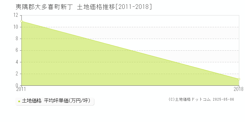 新丁(夷隅郡大多喜町)の土地価格推移グラフ(坪単価)[2011-2018年]