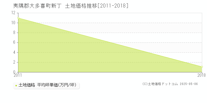 夷隅郡大多喜町新丁の土地取引事例推移グラフ 