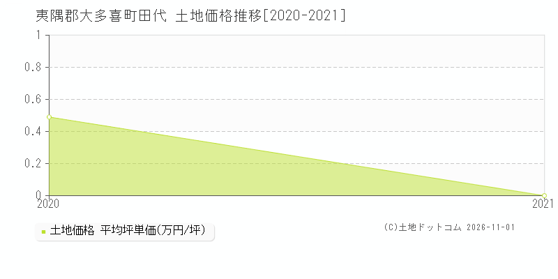 千葉県夷隅郡大多喜町田代の土地価格推移グラフ(坪単価)[2020-2021年]