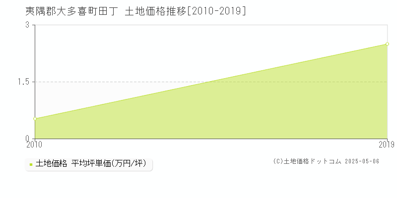 田丁(夷隅郡大多喜町)の土地価格推移グラフ(坪単価)[2010-2019年]