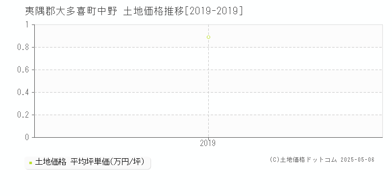 夷隅郡大多喜町中野の土地価格推移グラフ 