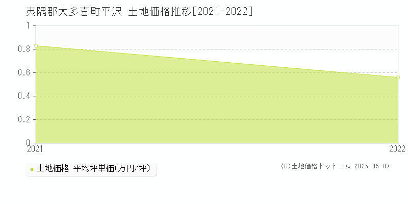 平沢(夷隅郡大多喜町)の土地価格推移グラフ(坪単価)[2021-2022年]