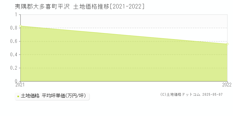 夷隅郡大多喜町平沢の土地価格推移グラフ 