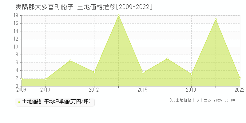 夷隅郡大多喜町船子の土地価格推移グラフ 