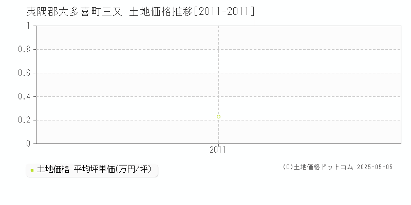 三又(夷隅郡大多喜町)の土地価格推移グラフ(坪単価)[2011-2011年]