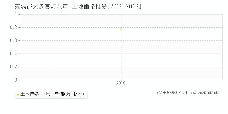 八声(夷隅郡大多喜町)の土地価格推移グラフ(坪単価)[2018-2018年]
