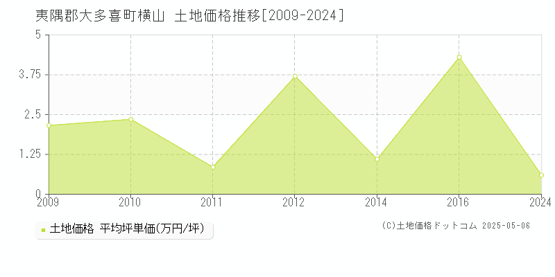 横山(夷隅郡大多喜町)の土地価格推移グラフ(坪単価)[2009-2024年]