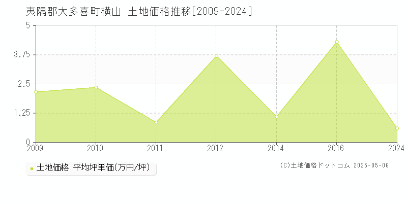 夷隅郡大多喜町横山の土地価格推移グラフ 