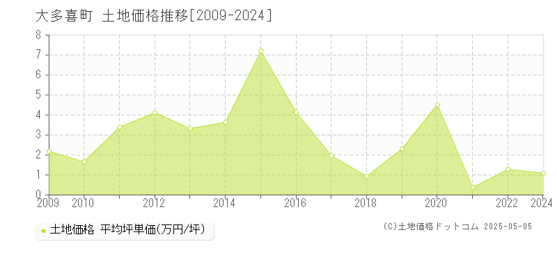 大多喜町(千葉県)の土地価格推移グラフ(坪単価)[2009-2024年]