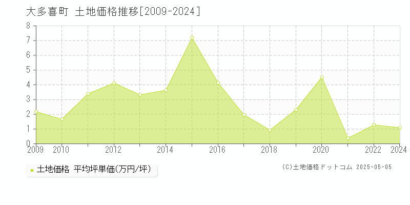 夷隅郡大多喜町の土地価格推移グラフ 