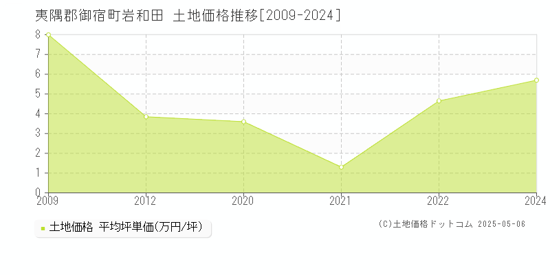 岩和田(夷隅郡御宿町)の土地価格推移グラフ(坪単価)[2009-2024年]