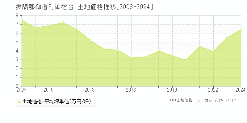 夷隅郡御宿町御宿台の土地価格推移グラフ 