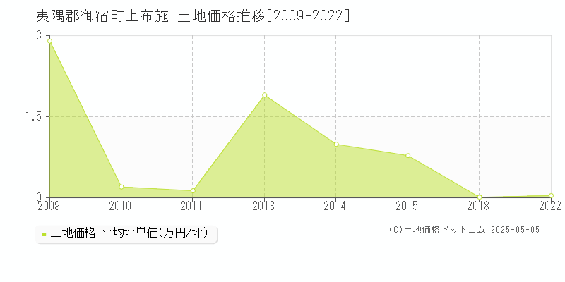 上布施(夷隅郡御宿町)の土地価格推移グラフ(坪単価)[2009-2022年]