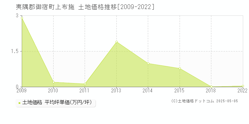 夷隅郡御宿町上布施の土地取引価格推移グラフ 