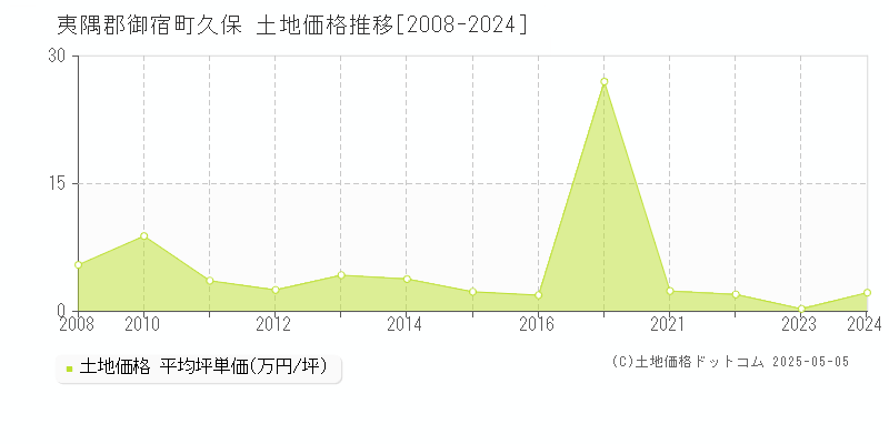 久保(夷隅郡御宿町)の土地価格推移グラフ(坪単価)[2008-2024年]
