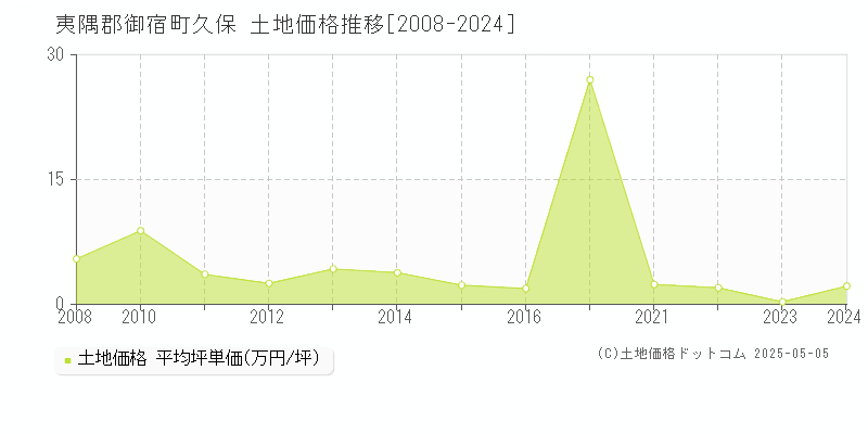 夷隅郡御宿町久保の土地価格推移グラフ 