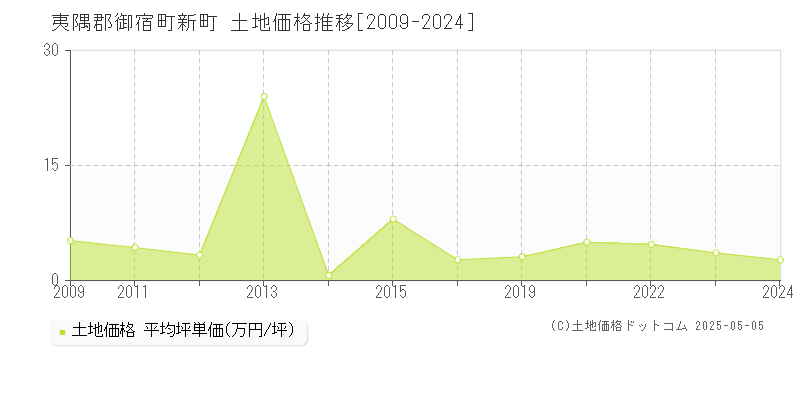 新町(夷隅郡御宿町)の土地価格推移グラフ(坪単価)[2009-2024年]