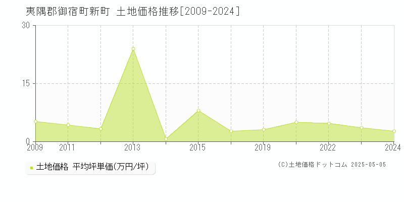 夷隅郡御宿町新町の土地価格推移グラフ 