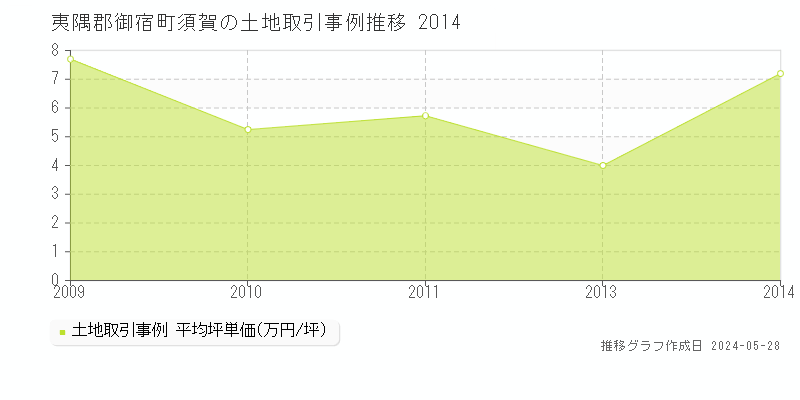 夷隅郡御宿町須賀の土地価格推移グラフ 