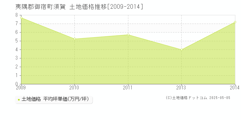 須賀(夷隅郡御宿町)の土地価格推移グラフ(坪単価)[2009-2014年]