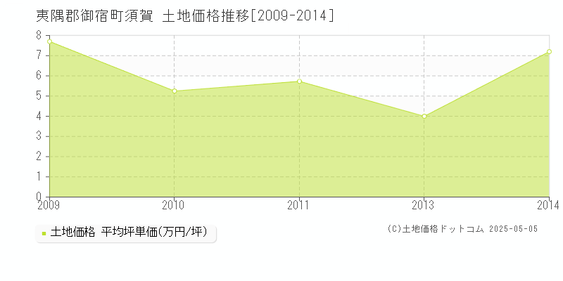 夷隅郡御宿町須賀の土地価格推移グラフ 