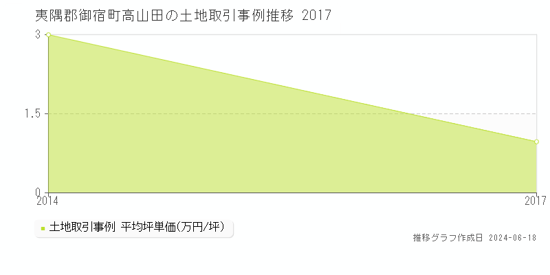 夷隅郡御宿町高山田の土地取引価格推移グラフ 