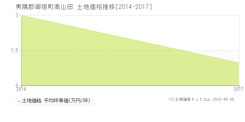 高山田(夷隅郡御宿町)の土地価格推移グラフ(坪単価)[2014-2017年]