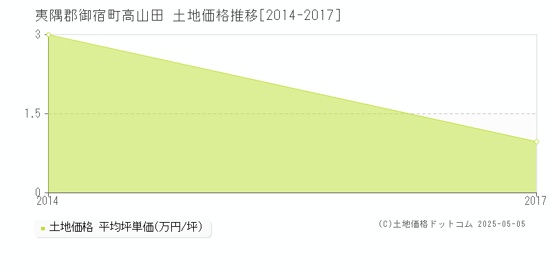 夷隅郡御宿町高山田の土地取引価格推移グラフ 