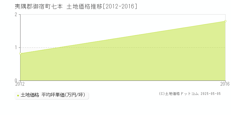 七本(夷隅郡御宿町)の土地価格推移グラフ(坪単価)[2012-2016年]