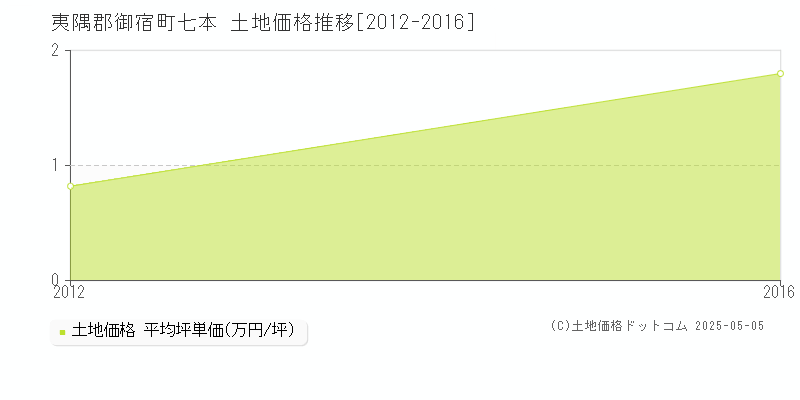 夷隅郡御宿町七本の土地価格推移グラフ 