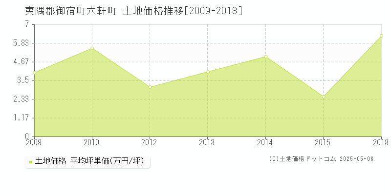 六軒町(夷隅郡御宿町)の土地価格推移グラフ(坪単価)[2009-2018年]