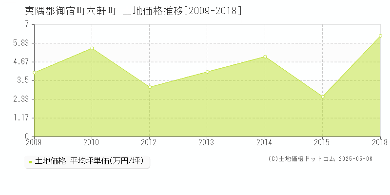 夷隅郡御宿町六軒町の土地価格推移グラフ 