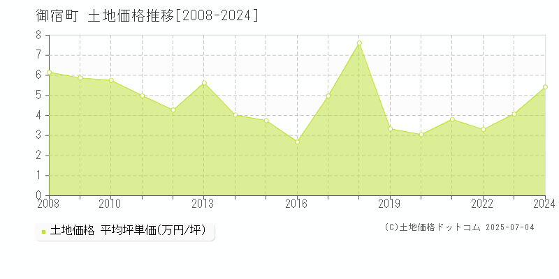 御宿町(千葉県)の土地価格推移グラフ(坪単価)[2008-2024年]