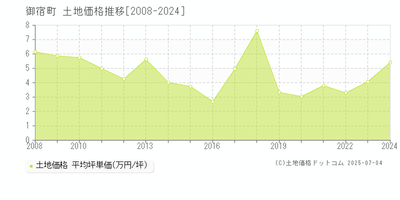 夷隅郡御宿町全域の土地価格推移グラフ 