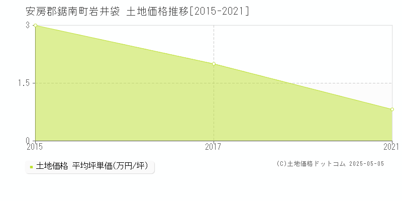 岩井袋(安房郡鋸南町)の土地価格推移グラフ(坪単価)[2015-2021年]