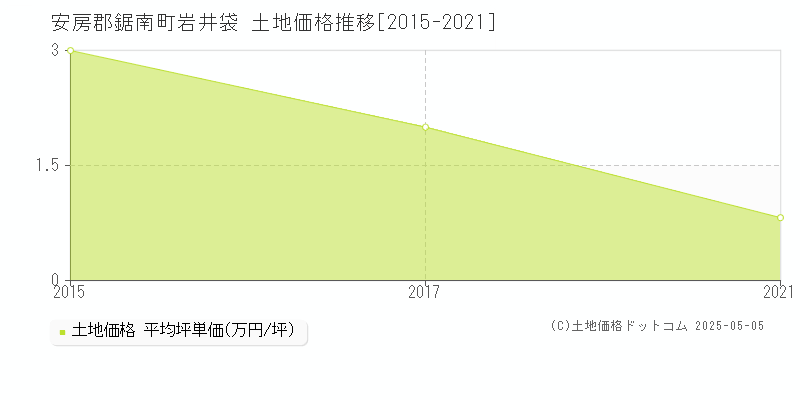 安房郡鋸南町岩井袋の土地価格推移グラフ 