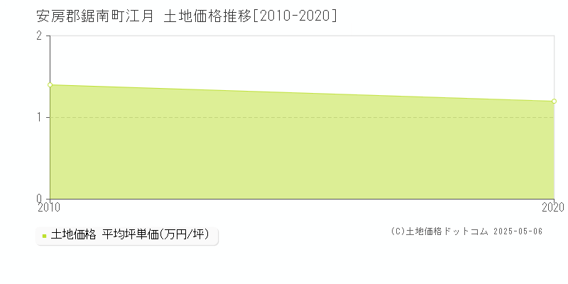 江月(安房郡鋸南町)の土地価格推移グラフ(坪単価)[2010-2020年]