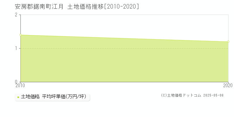 安房郡鋸南町江月の土地価格推移グラフ 