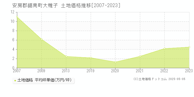 大帷子(安房郡鋸南町)の土地価格推移グラフ(坪単価)[2007-2023年]