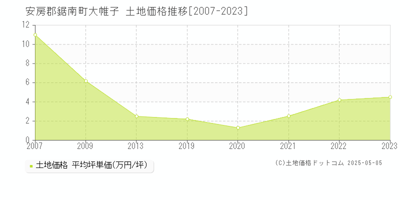 安房郡鋸南町大帷子の土地価格推移グラフ 