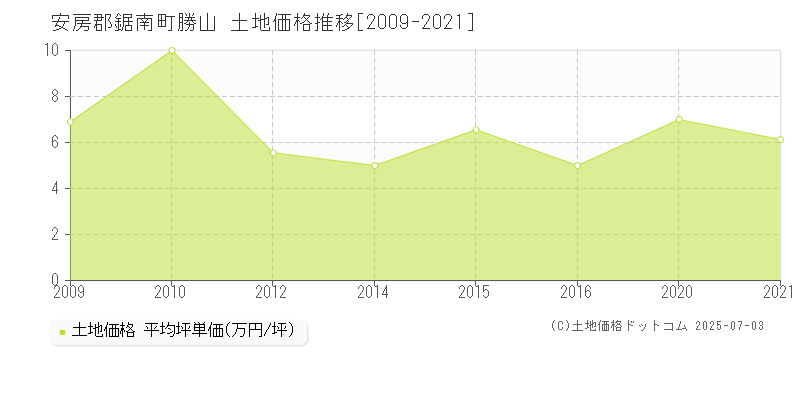 勝山(安房郡鋸南町)の土地価格推移グラフ(坪単価)[2009-2021年]