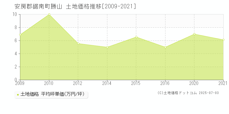 安房郡鋸南町勝山の土地価格推移グラフ 