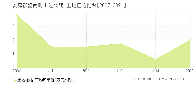 上佐久間(安房郡鋸南町)の土地価格推移グラフ(坪単価)[2007-2021年]
