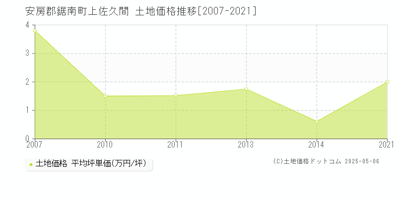 安房郡鋸南町上佐久間の土地取引事例推移グラフ 