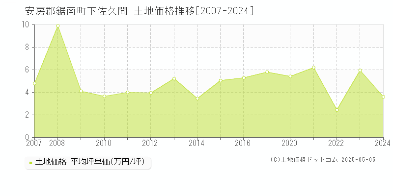 下佐久間(安房郡鋸南町)の土地価格推移グラフ(坪単価)[2007-2024年]